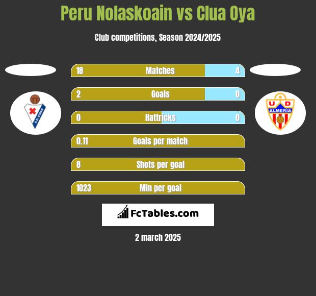 Peru Nolaskoain vs Clua Oya h2h player stats