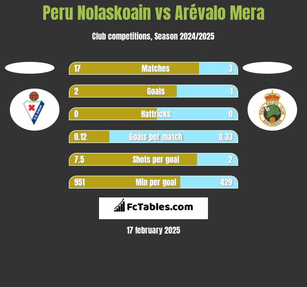 Peru Nolaskoain vs Arévalo Mera h2h player stats