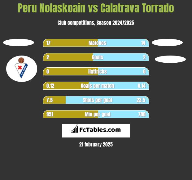 Peru Nolaskoain vs Calatrava Torrado h2h player stats