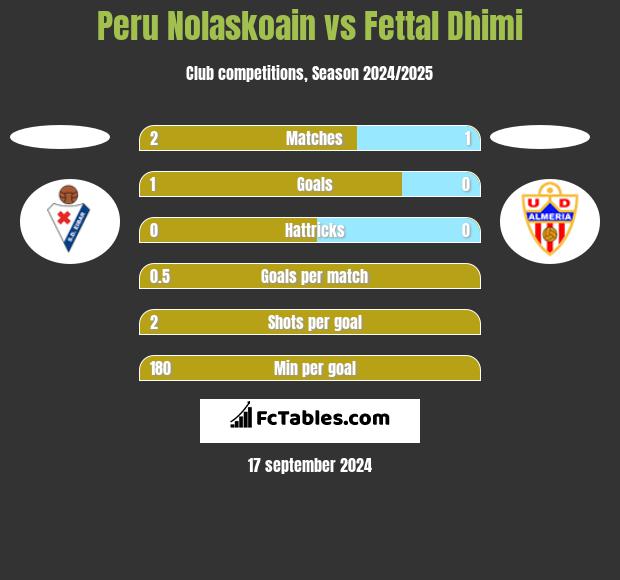 Peru Nolaskoain vs Fettal Dhimi h2h player stats