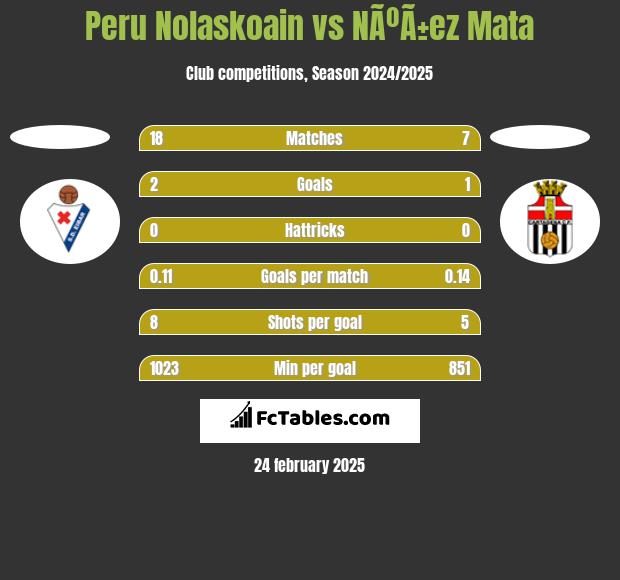 Peru Nolaskoain vs NÃºÃ±ez Mata h2h player stats