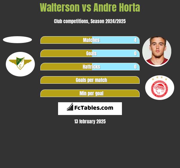 Walterson vs Andre Horta h2h player stats