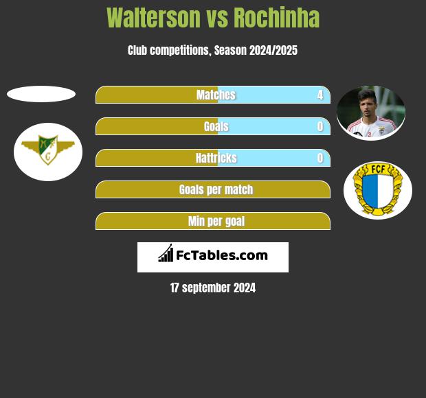 Walterson vs Rochinha h2h player stats