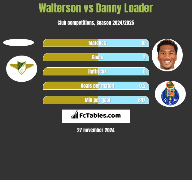 Walterson vs Danny Loader h2h player stats