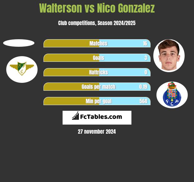 Walterson vs Nico Gonzalez h2h player stats