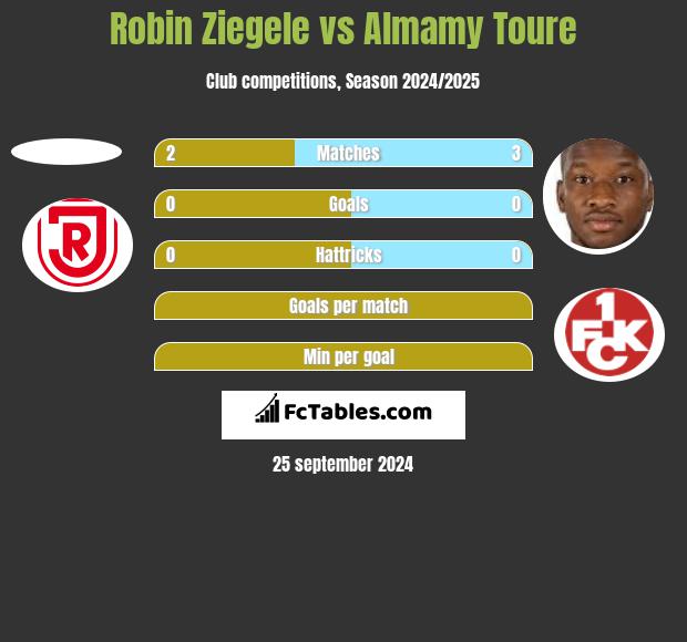 Robin Ziegele vs Almamy Toure h2h player stats