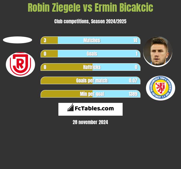 Robin Ziegele vs Ermin Bicakcić h2h player stats