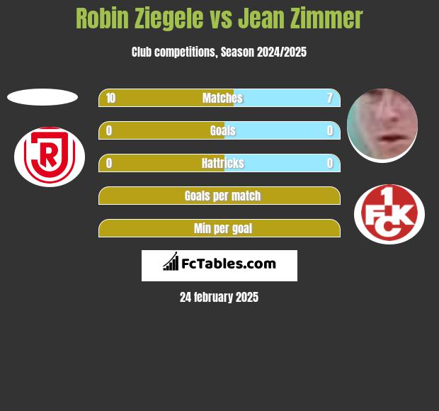 Robin Ziegele vs Jean Zimmer h2h player stats