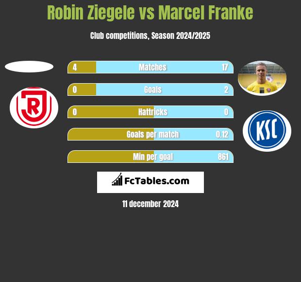 Robin Ziegele vs Marcel Franke h2h player stats