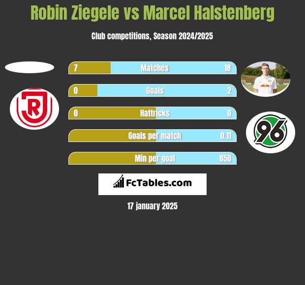 Robin Ziegele vs Marcel Halstenberg h2h player stats