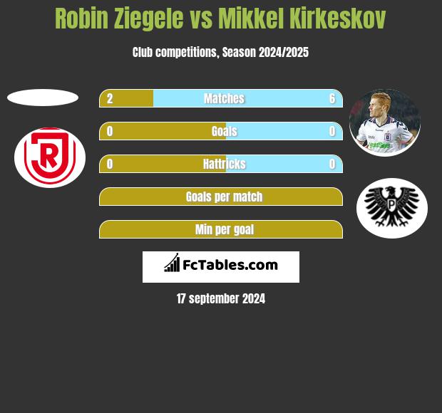 Robin Ziegele vs Mikkel Kirkeskov h2h player stats