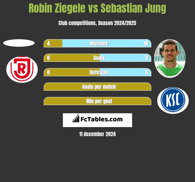 Robin Ziegele vs Sebastian Jung h2h player stats