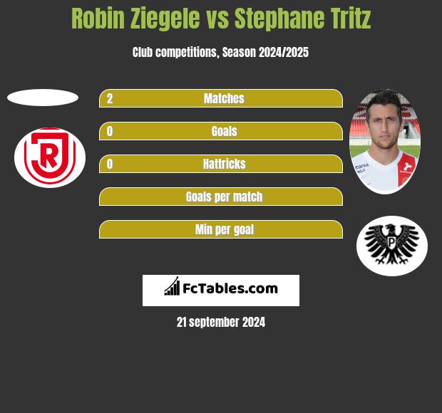 Robin Ziegele vs Stephane Tritz h2h player stats