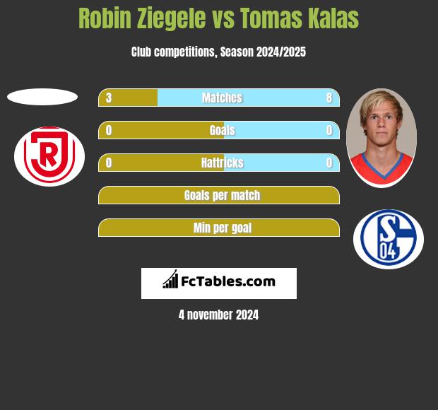 Robin Ziegele vs Tomas Kalas h2h player stats