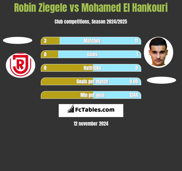 Robin Ziegele vs Mohamed El Hankouri h2h player stats