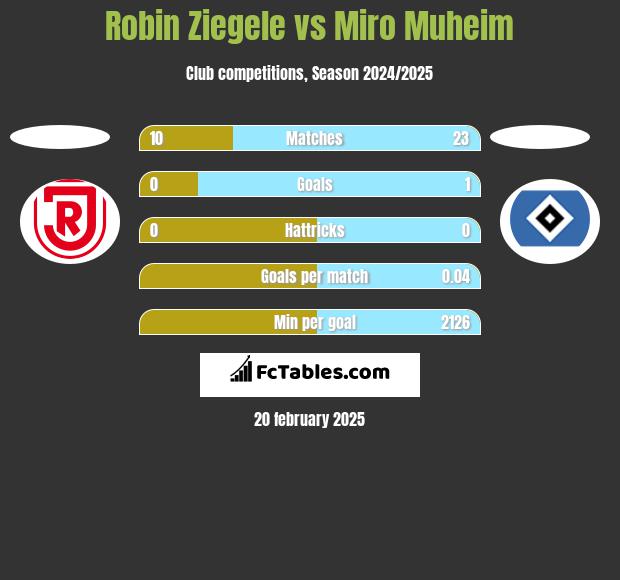 Robin Ziegele vs Miro Muheim h2h player stats