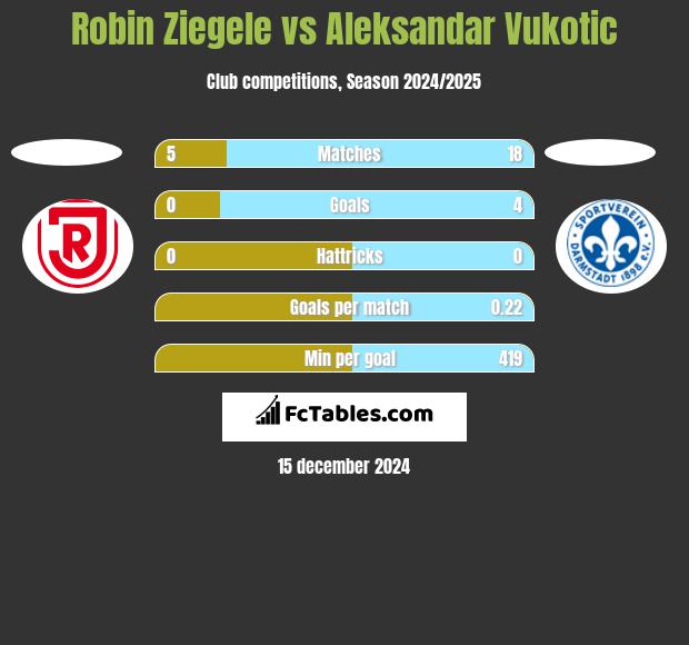 Robin Ziegele vs Aleksandar Vukotic h2h player stats