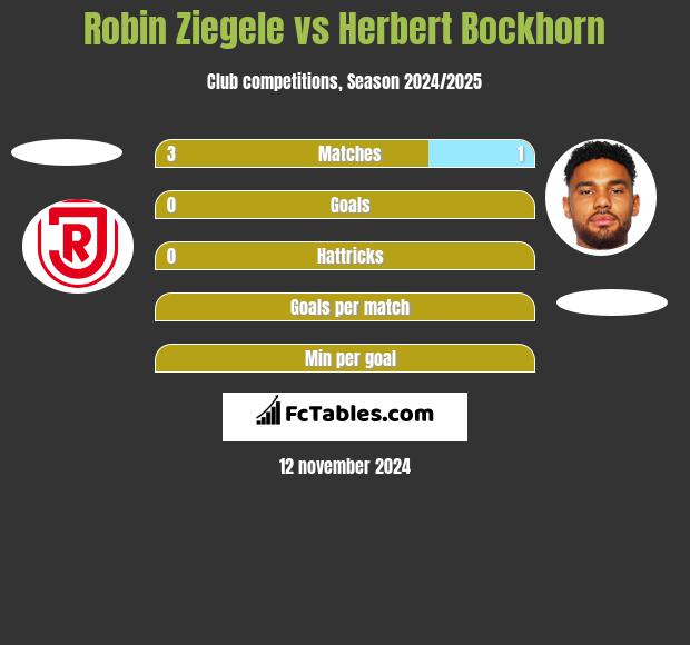 Robin Ziegele vs Herbert Bockhorn h2h player stats