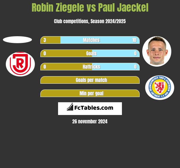 Robin Ziegele vs Paul Jaeckel h2h player stats