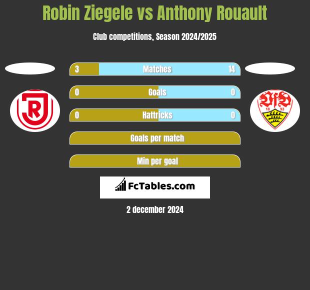 Robin Ziegele vs Anthony Rouault h2h player stats