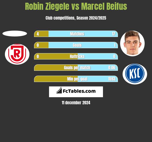 Robin Ziegele vs Marcel Beifus h2h player stats