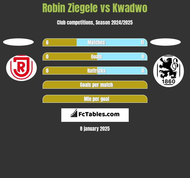 Robin Ziegele vs Kwadwo h2h player stats