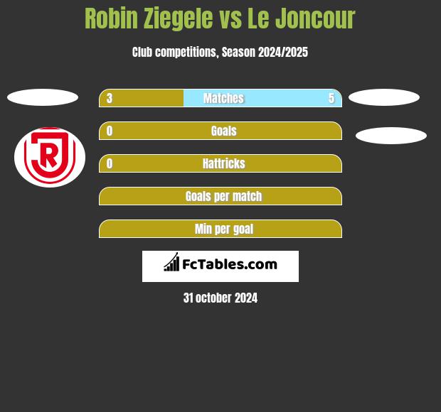 Robin Ziegele vs Le Joncour h2h player stats