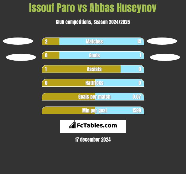 Issouf Paro vs Abbas Huseynov h2h player stats