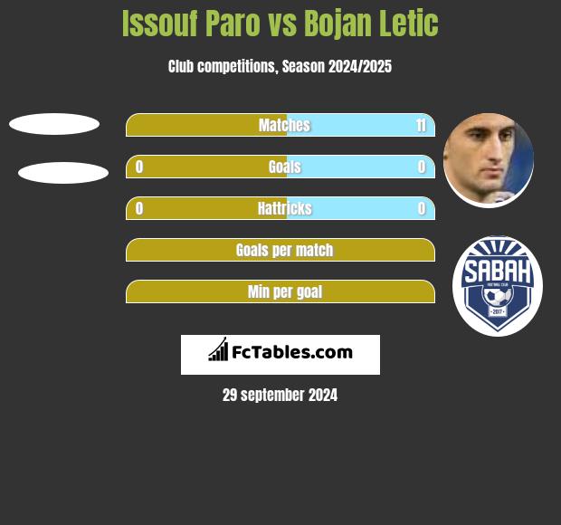 Issouf Paro vs Bojan Letic h2h player stats