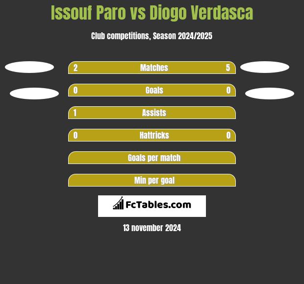 Issouf Paro vs Diogo Verdasca h2h player stats