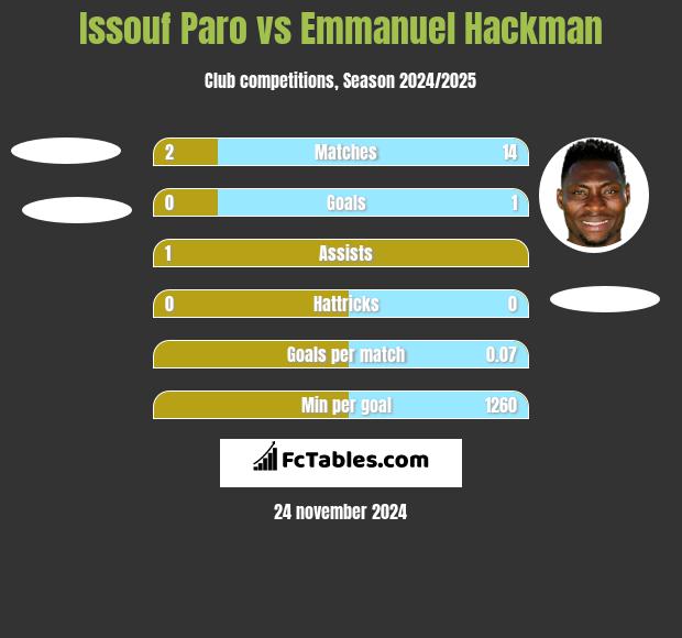 Issouf Paro vs Emmanuel Hackman h2h player stats