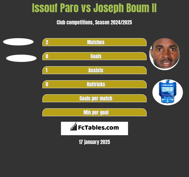 Issouf Paro vs Joseph Boum II h2h player stats