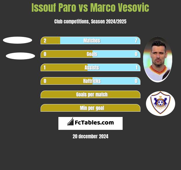 Issouf Paro vs Marco Vesovic h2h player stats