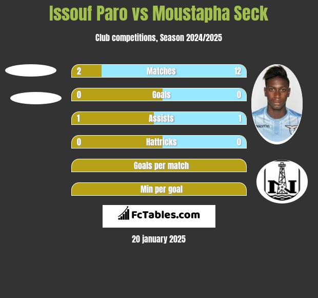 Issouf Paro vs Moustapha Seck h2h player stats