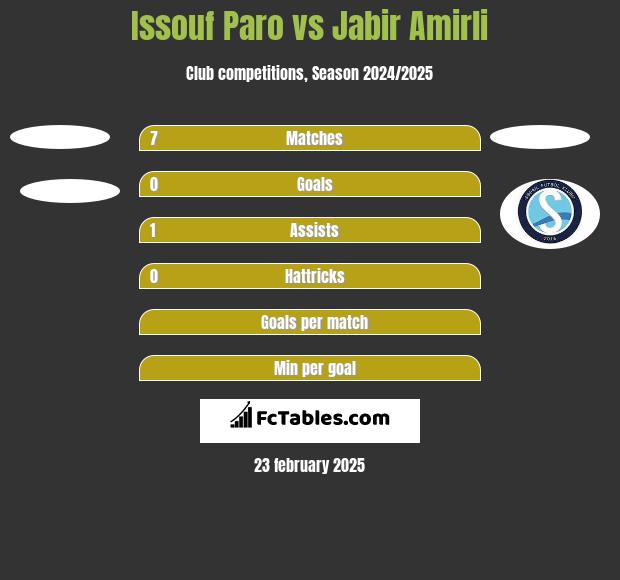 Issouf Paro vs Jabir Amirli h2h player stats