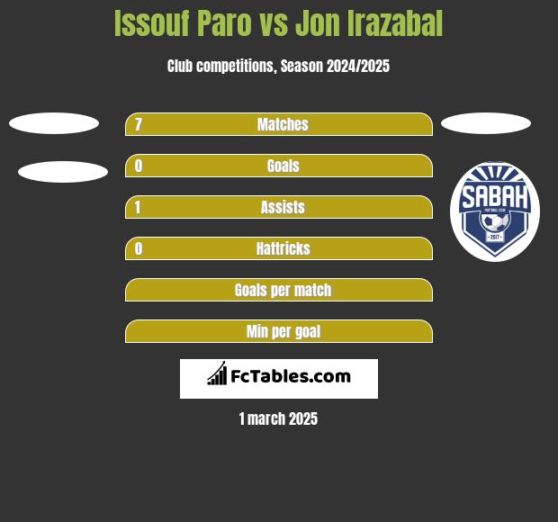 Issouf Paro vs Jon Irazabal h2h player stats