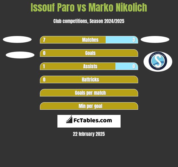 Issouf Paro vs Marko Nikolich h2h player stats