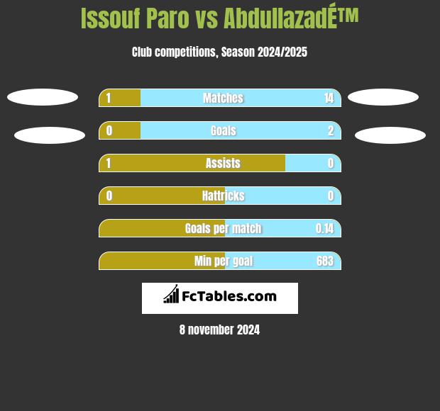 Issouf Paro vs AbdullazadÉ™ h2h player stats