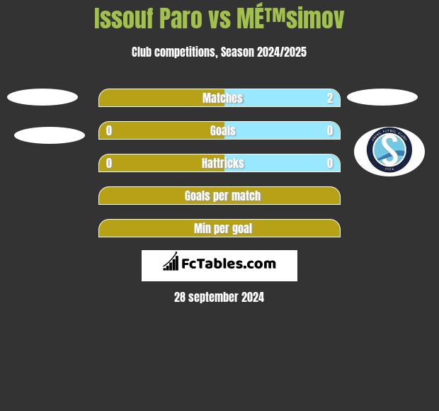 Issouf Paro vs MÉ™simov h2h player stats