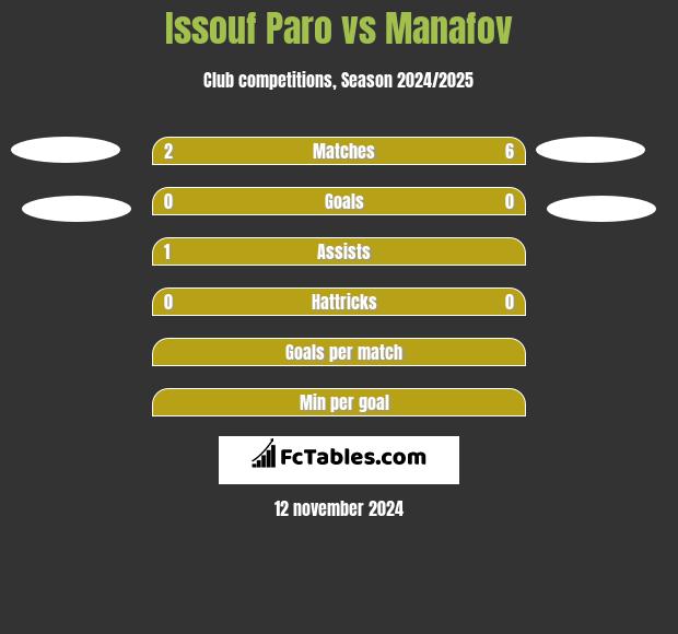 Issouf Paro vs Manafov h2h player stats