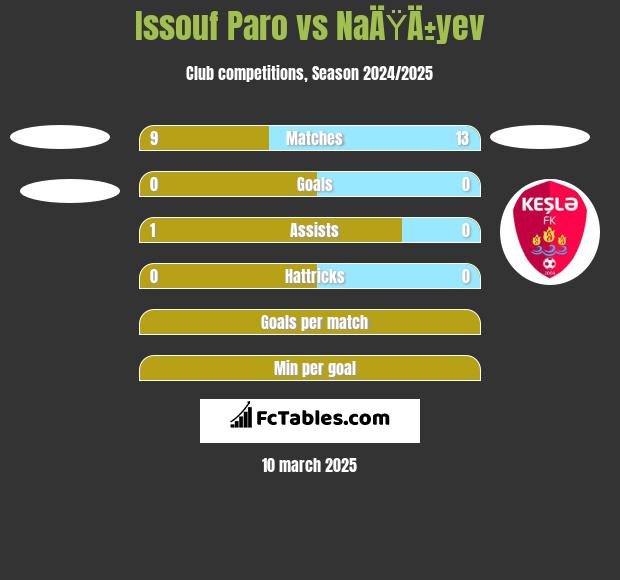 Issouf Paro vs NaÄŸÄ±yev h2h player stats