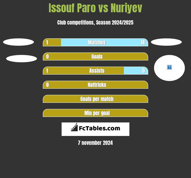 Issouf Paro vs Nuriyev h2h player stats