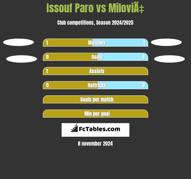 Issouf Paro vs MiloviÄ‡ h2h player stats