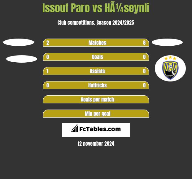 Issouf Paro vs HÃ¼seynli h2h player stats