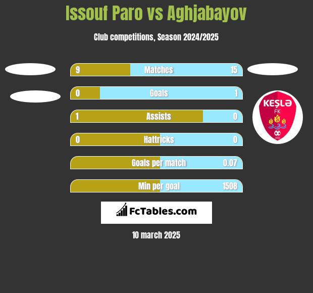 Issouf Paro vs Aghjabayov h2h player stats