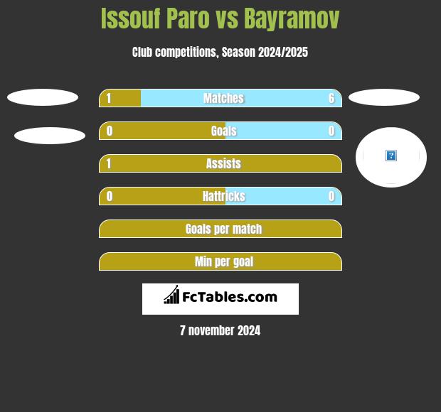 Issouf Paro vs Bayramov h2h player stats