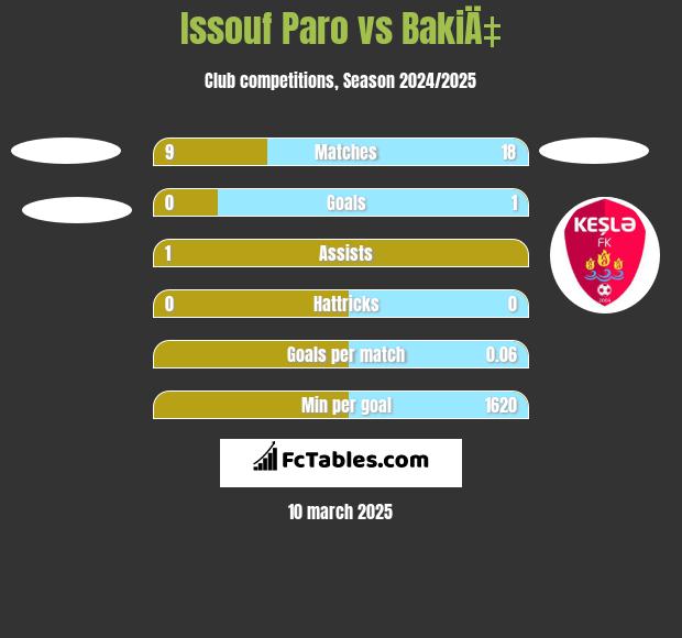 Issouf Paro vs BakiÄ‡ h2h player stats