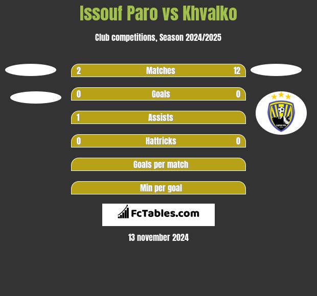 Issouf Paro vs Khvalko h2h player stats