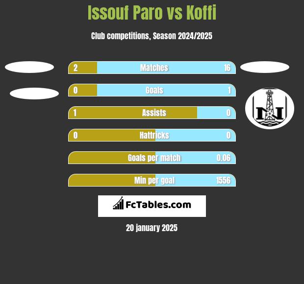 Issouf Paro vs Koffi h2h player stats