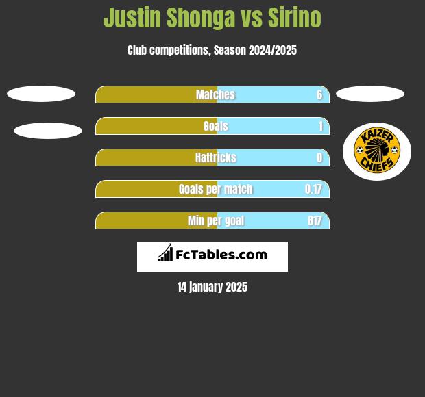 Justin Shonga vs Sirino h2h player stats